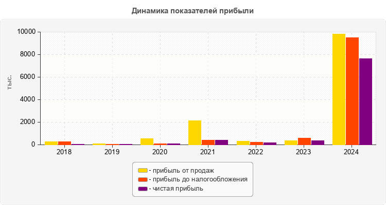 Динамика показателей прибыли