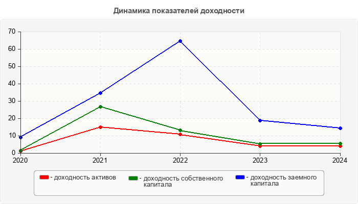 Динамика показателей доходности