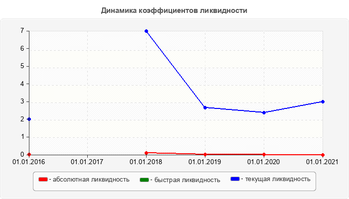 Динамика коэффициентов ликвидности