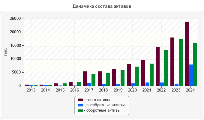 Динамика состава активов
