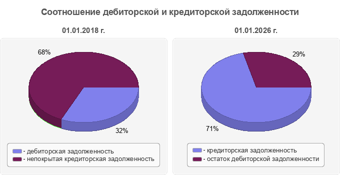 Соотношение дебиторской и кредиторской задолженности
