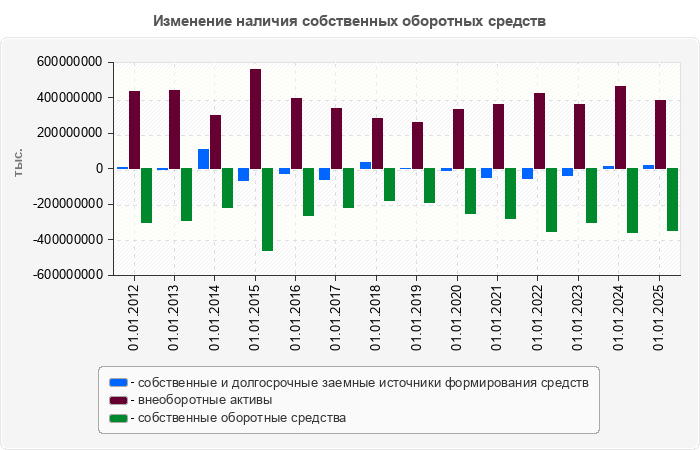 Изменение наличия собственных оборотных средств