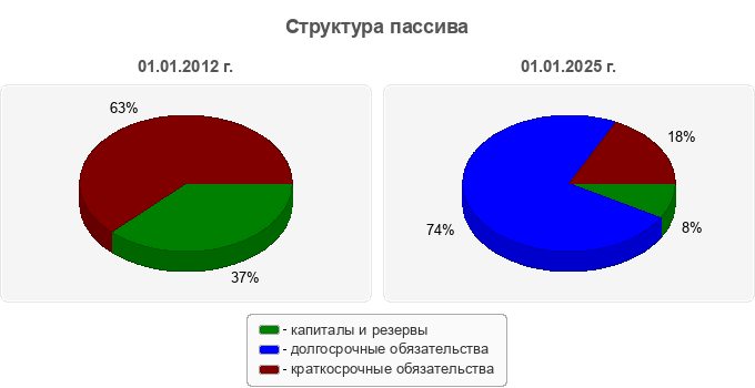 Структура пассива