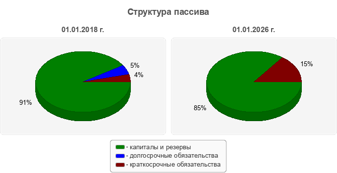 Структура пассива