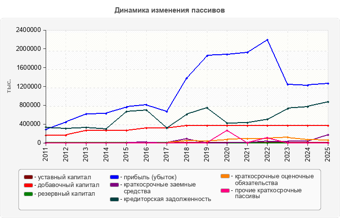 Динамика изменения пассивов