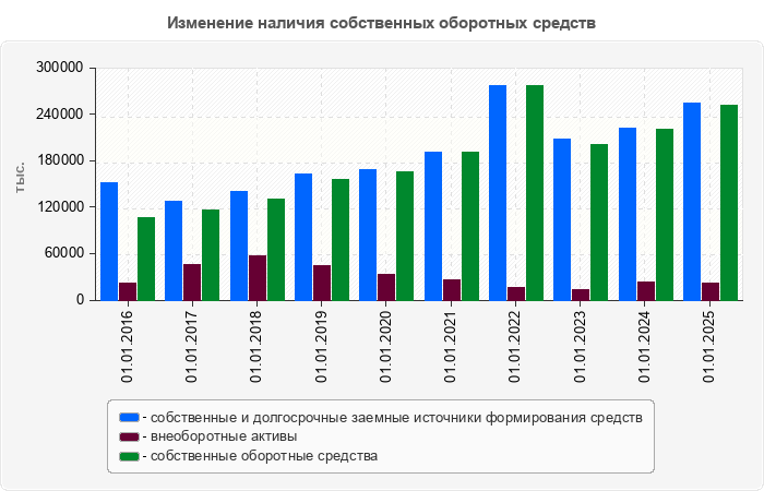 Изменение наличия собственных оборотных средств