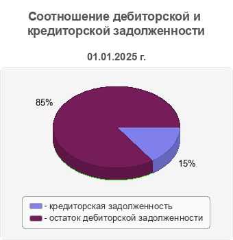 Соотношение дебиторской и кредиторской задолженности