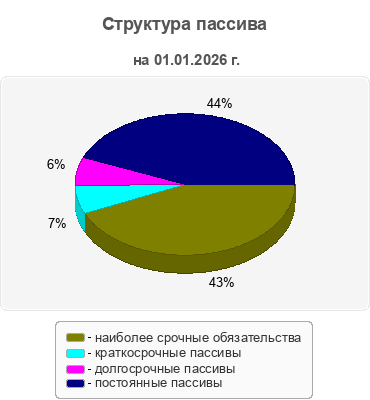 Структура пассива