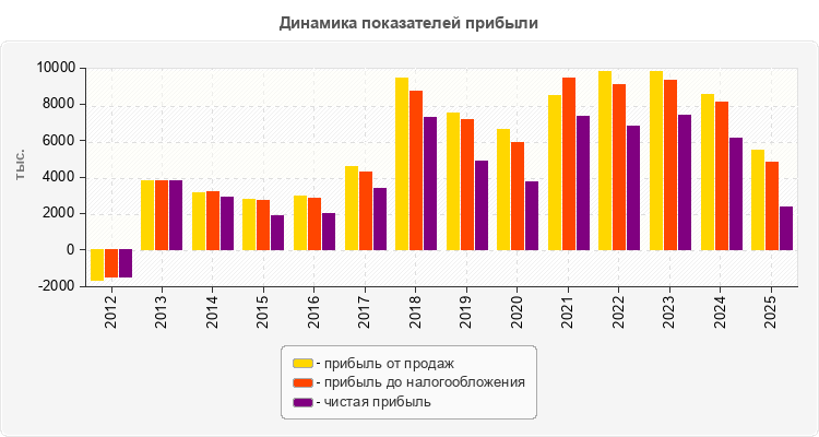 Динамика показателей прибыли