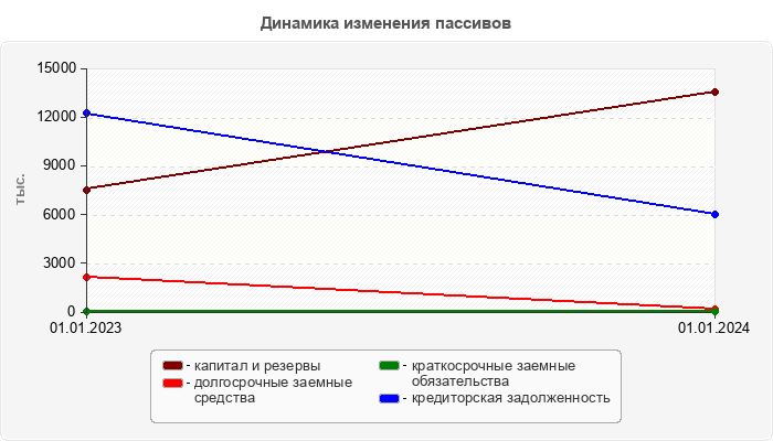 Динамика изменения пассивов