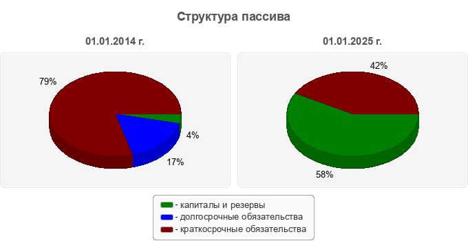 Структура пассива
