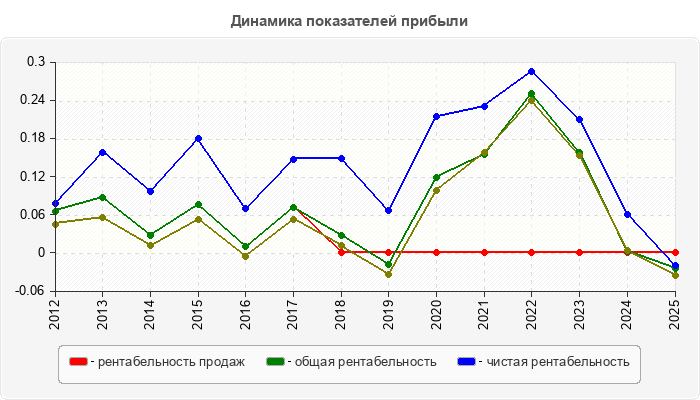 Динамика показателей прибыли