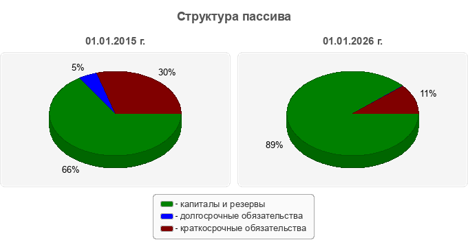 Структура пассива