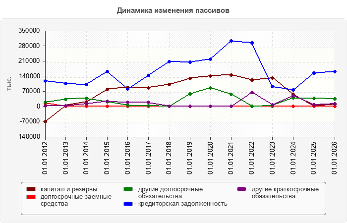 Динамика изменения пассивов