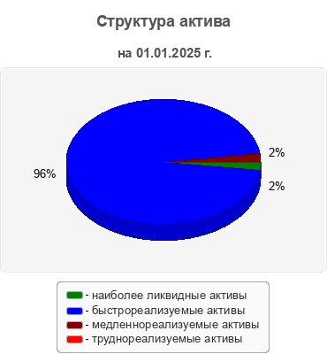 Структура актива