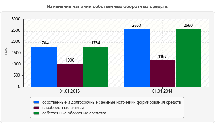 Изменение наличия собственных оборотных средств