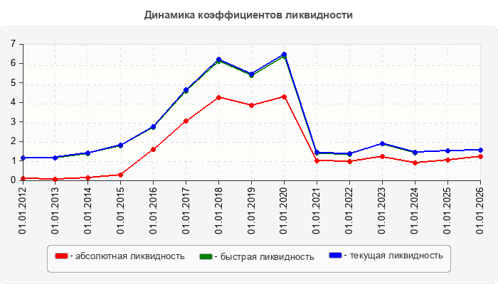 Динамика коэффициентов ликвидности