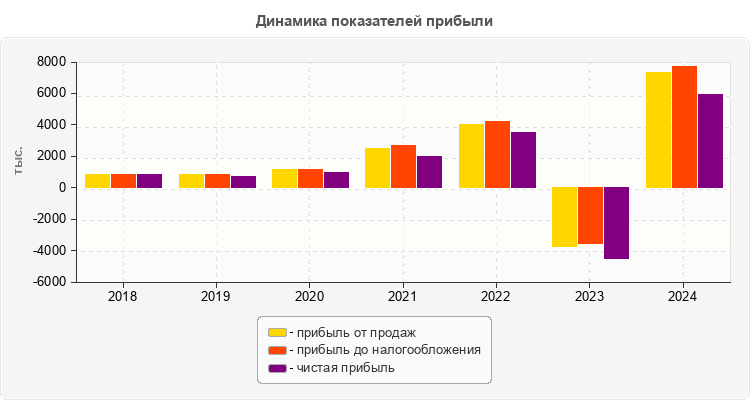 Динамика показателей прибыли