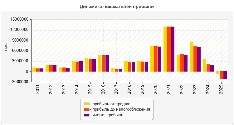 Динамика показателей прибыли
