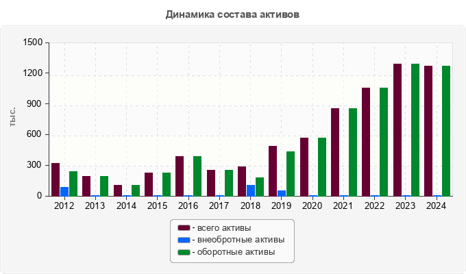 Динамика состава активов