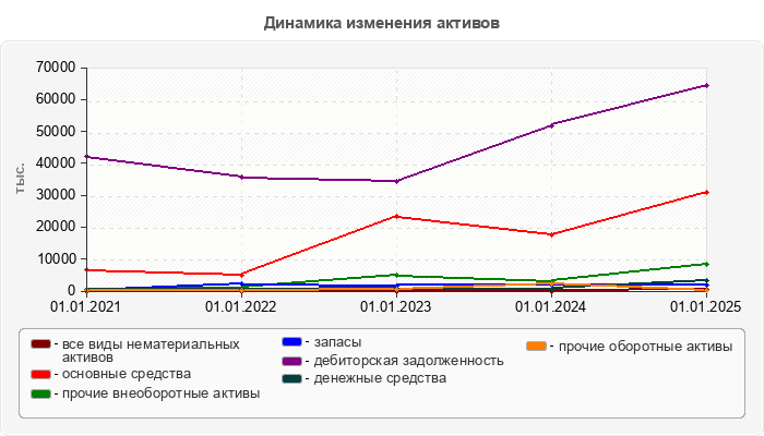 Динамика изменения активов