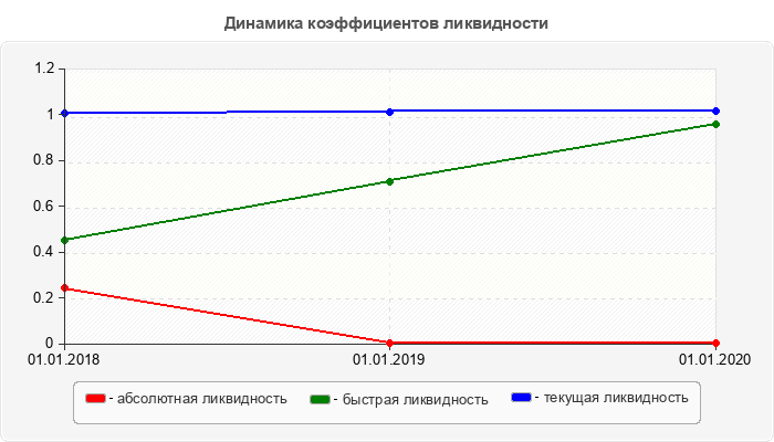 Динамика коэффициентов ликвидности