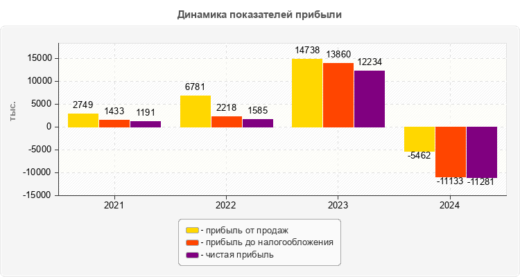 Динамика показателей прибыли