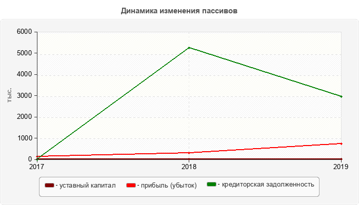 Динамика изменения пассивов