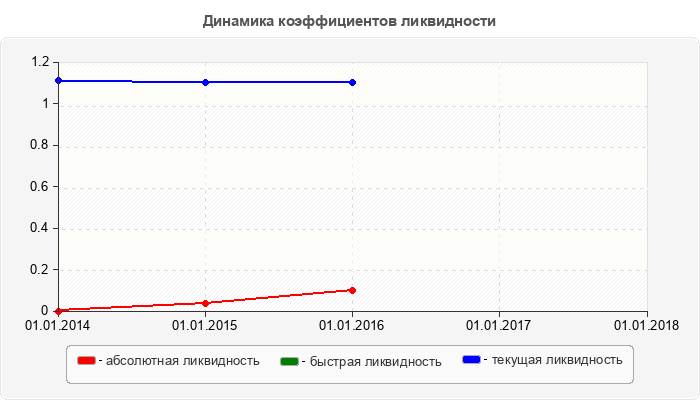Динамика коэффициентов ликвидности