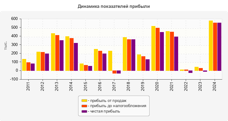 Динамика показателей прибыли