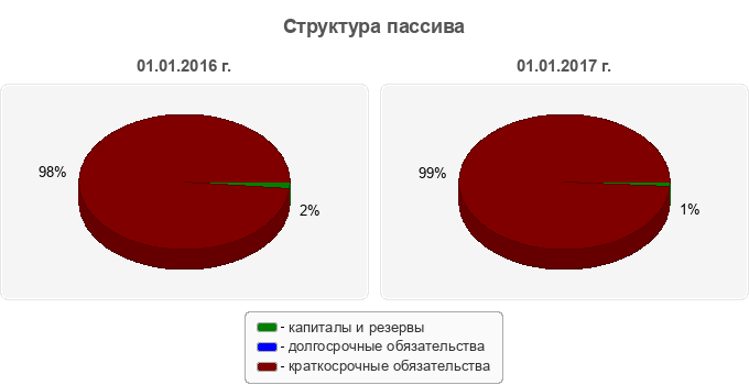 Структура пассива