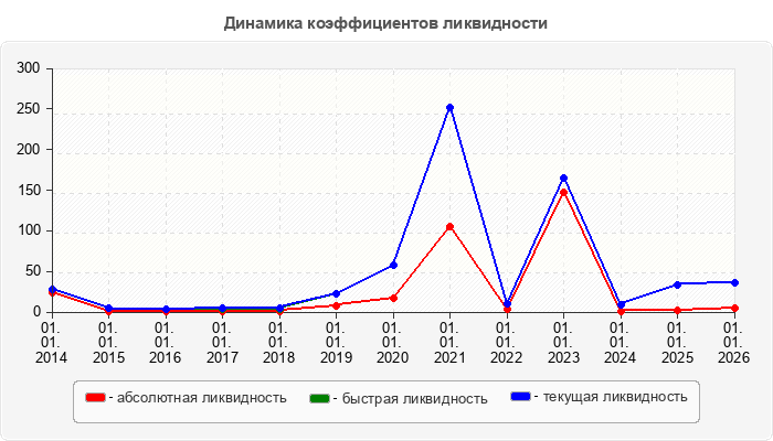 Динамика коэффициентов ликвидности