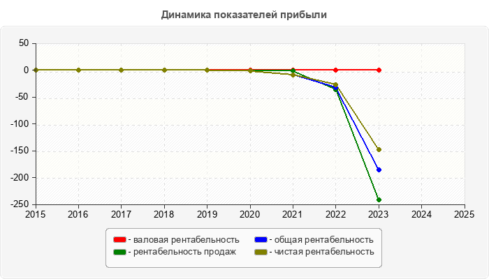 Динамика показателей прибыли