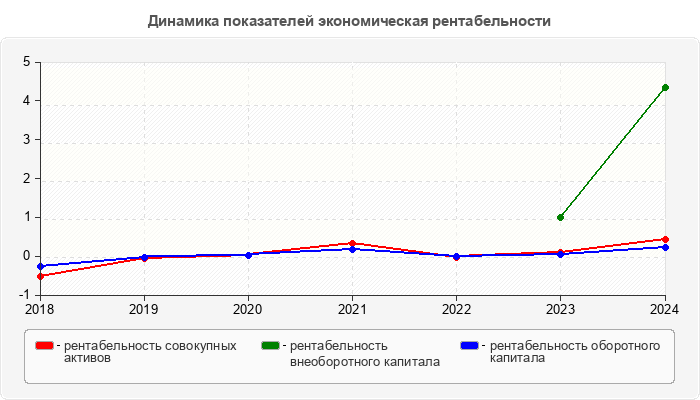 Динамика показателей экономическая рентабельности