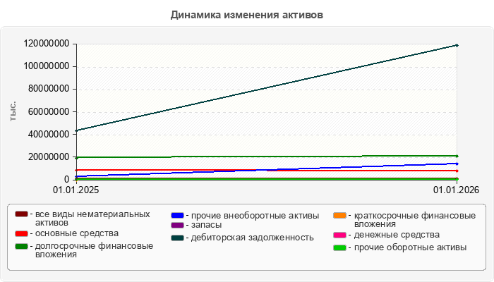 Динамика изменения активов