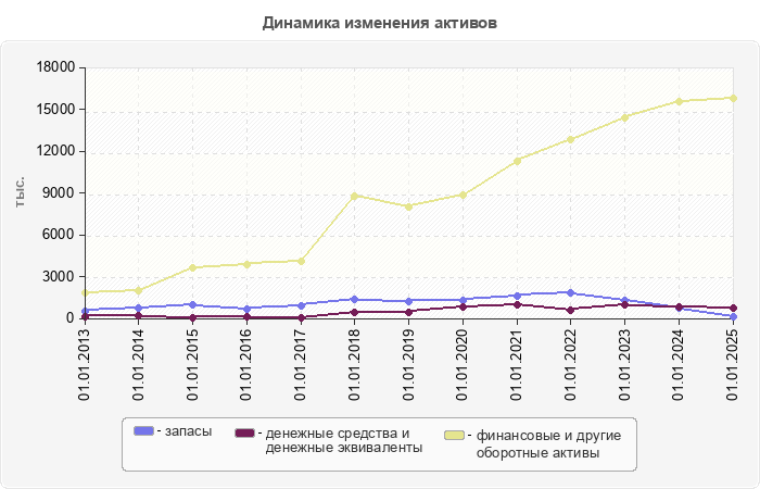 Динамика изменения активов