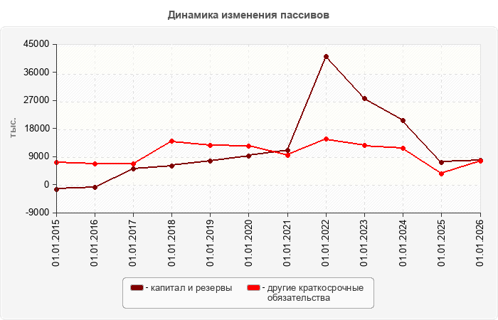Динамика изменения пассивов