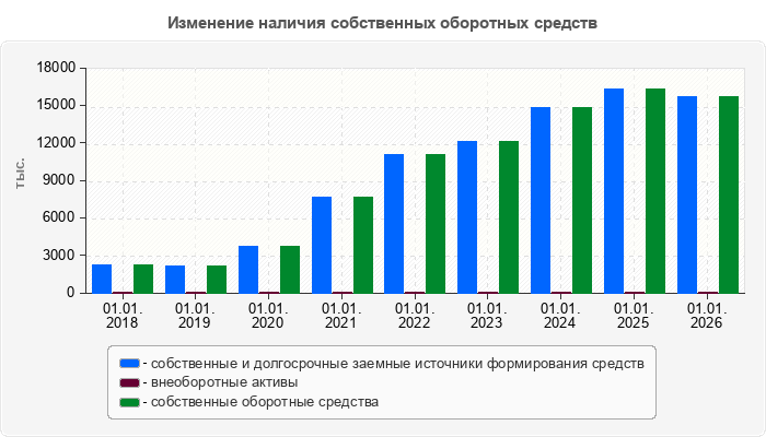 Изменение наличия собственных оборотных средств