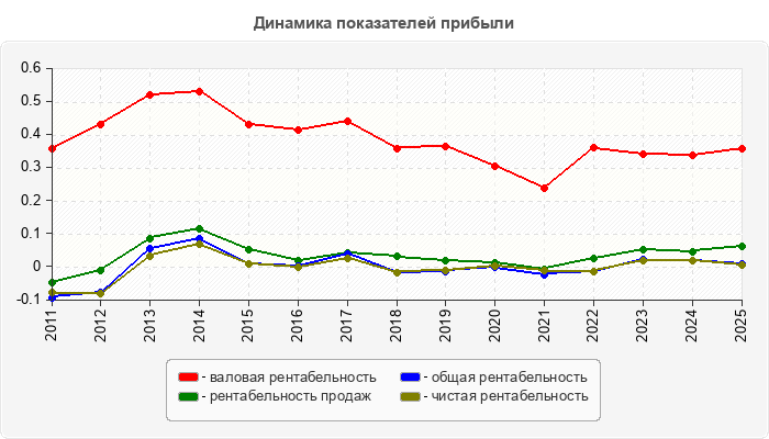 Динамика показателей прибыли