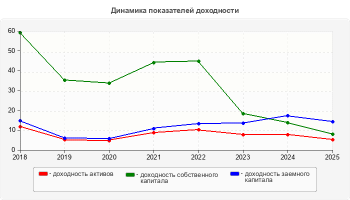 Динамика показателей доходности
