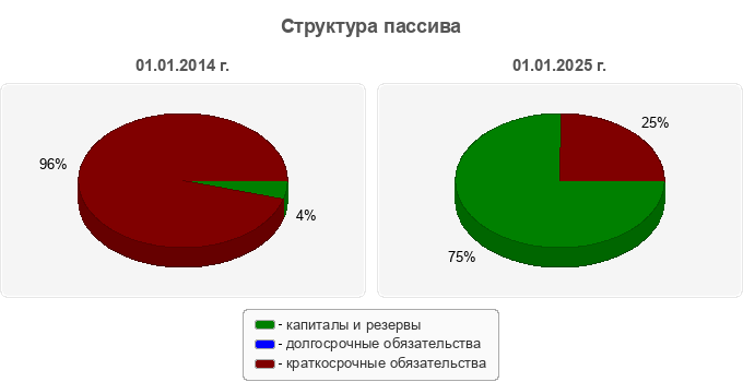 Структура пассива