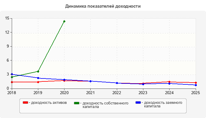 Динамика показателей доходности