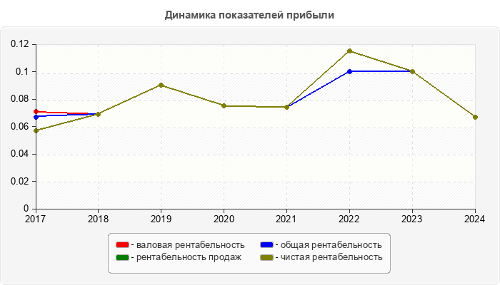 Динамика показателей прибыли