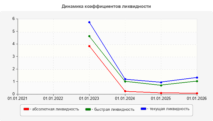 Динамика коэффициентов ликвидности