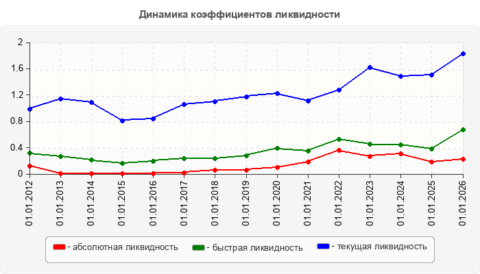 Динамика коэффициентов ликвидности