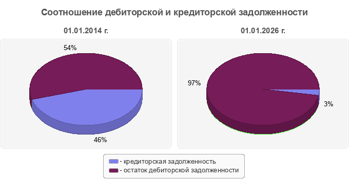 Соотношение дебиторской и кредиторской задолженности