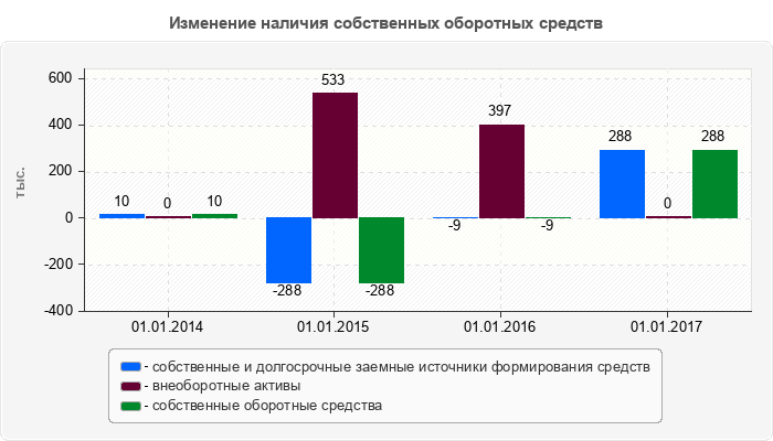 Изменение наличия собственных оборотных средств