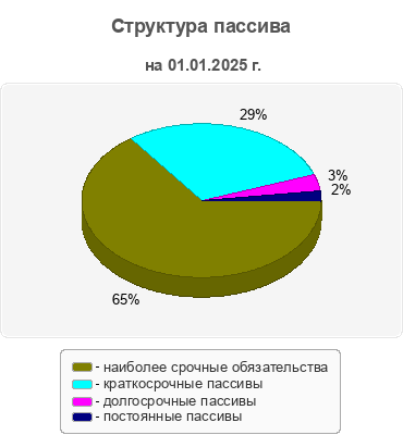 Структура пассива