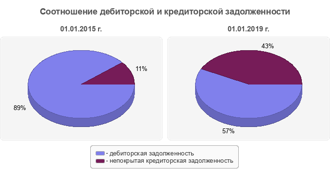 Соотношение дебиторской и кредиторской задолженности