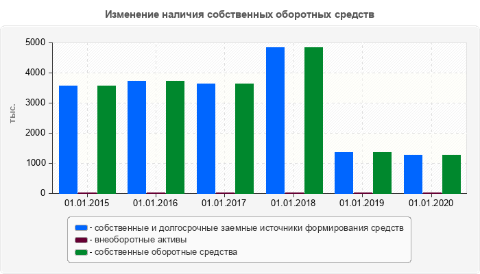 Изменение наличия собственных оборотных средств